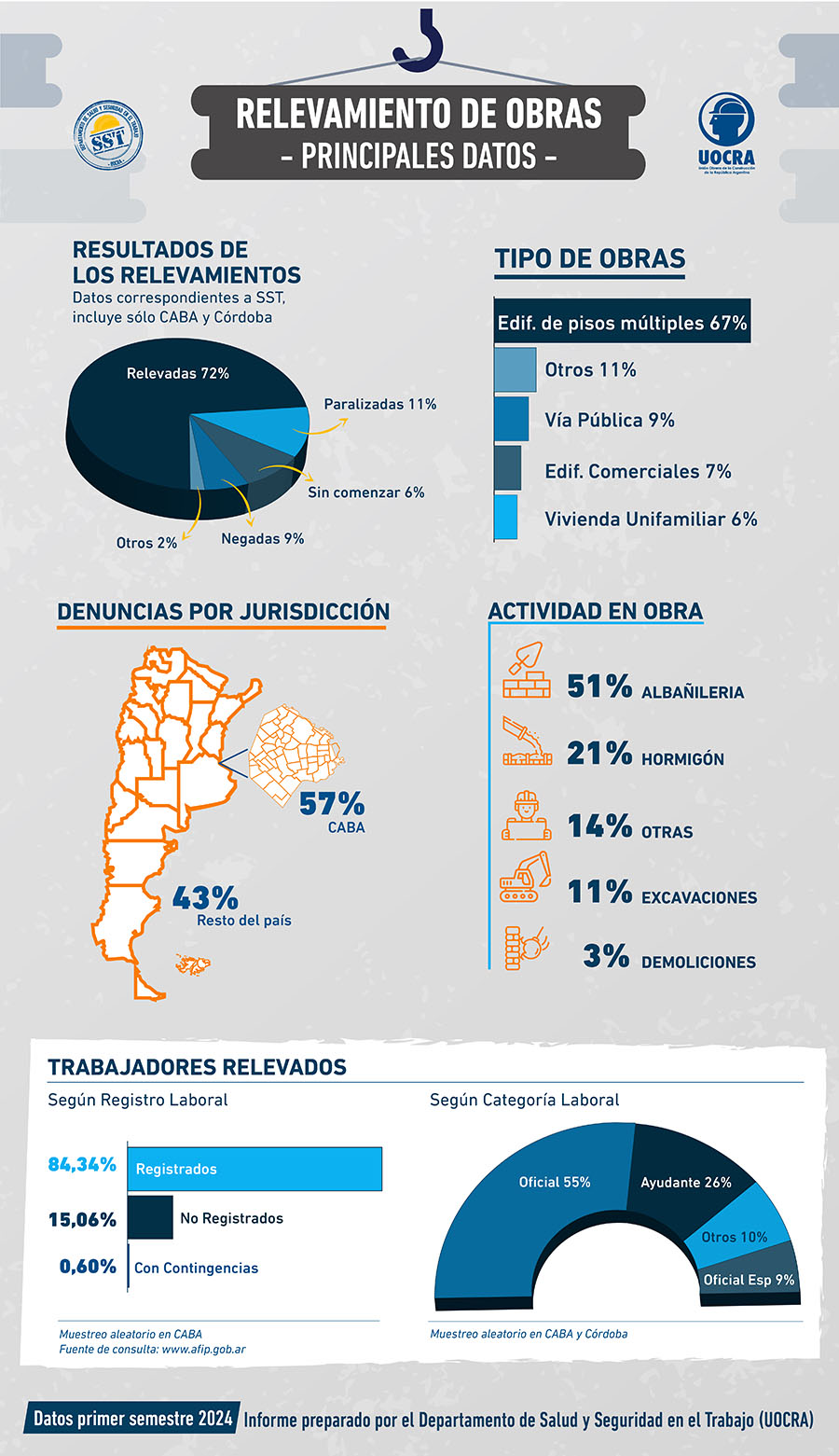 Relevamiento de Obras - Principales Datos - 